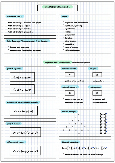 Cover page of VCE Mathematical Methods Unit 1 Comprehensive Summary