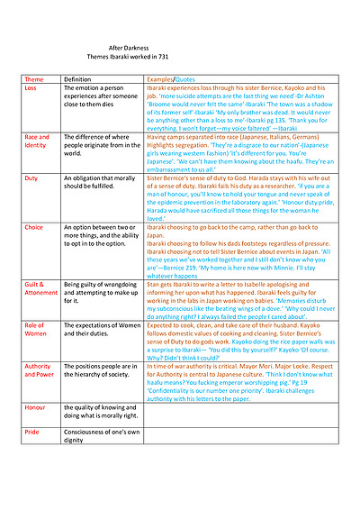 Cover page of After Darkness (Quotes/Themes/Pg Numbers/Analysis)