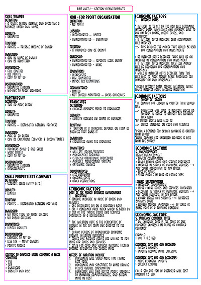 Cover page of Business Management & Enterprise - Whole of unit 1 Notes