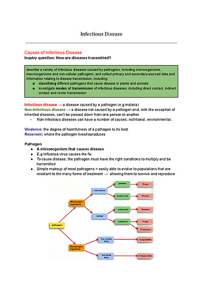 Cover page of 97.5 ATAR HSC BIOLOGY NOTES (Mod 7: Infectious Disease)