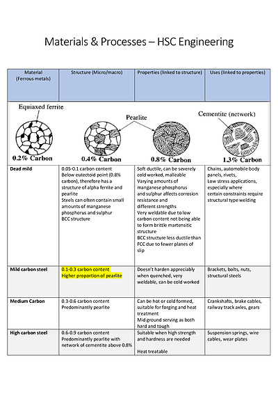 Cover page of HIGH BAND 6 ENGINEERING STUDIES SUMMARY NOTES // STRUCTURE, PROPERTIES AND USES OF ENGINEERING MATERIALS TABLE