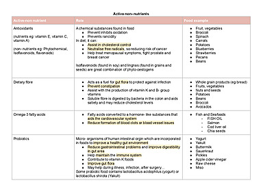 Cover page of HSC Roles and food examples of different nutrients