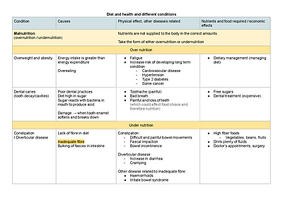 Cover page of HSC food tech Diet and health, and different health condition table