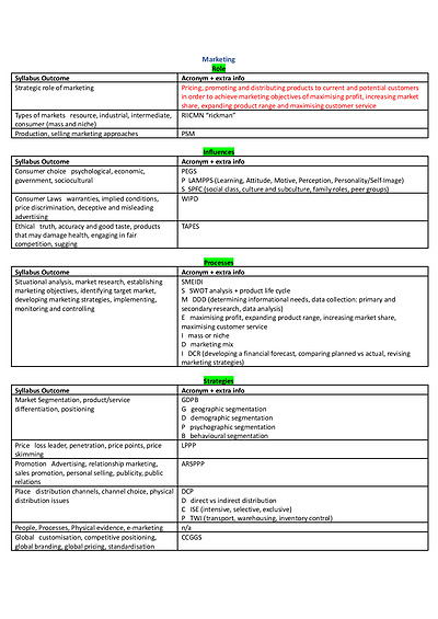 Cover page of Band 6 HSC Business Studies Acronym document (ENTIRE SYLLABUS)
