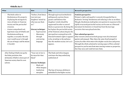 Cover page of Act 1 Othello Tracking Grid - Quotes and Critical Analysis