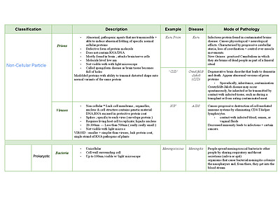 Cover page of Biology ‘Pathogen’ fact sheet table