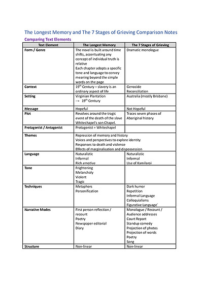 Cover page of VCE English Comparative Analysis Note - The Longest Memory and The 7 Stages of Grieving