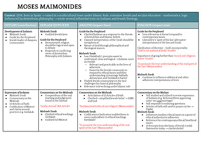 Cover page of Section 2 - Judaism Summary Tables - 97/100 HSC mark