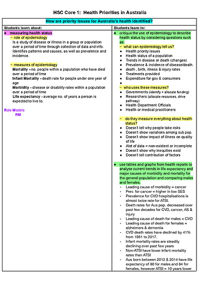 Cover page of PDHPE Core One Notes - Health Priorities in Australia