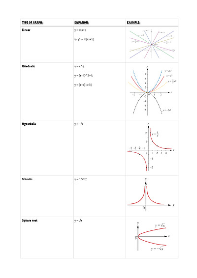 Cover page of VCE Mathematical Methods - types of graphs