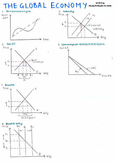 Cover page of Economics main diagrams summary 