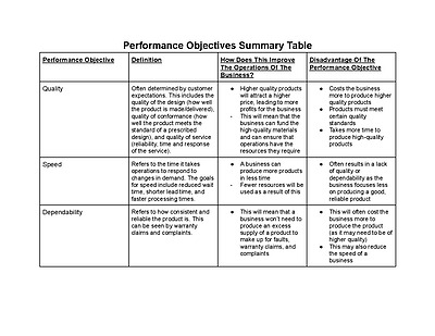 Cover page of Year 12 Business Studies - Brief Notes On Performance Objectives