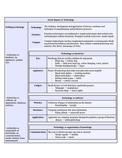Cover page of Social Impact of Technology (2024)