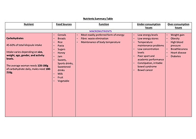 Cover page of Human Health &amp; Development - AOS 2 Nutrition Table