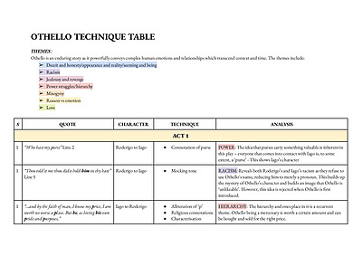 Cover page of OTHELLO SHAKESPEARE - QUOTE, TECHNIQUE, ANALYSIS TABLE