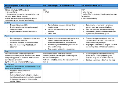 Cover page of HSC ENGLISH ADVANCED MODULE B BAND 6 - T.S. Eliot Notes