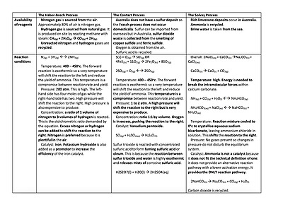 Cover page of (99.95 ATAR) HSC CHEMISTRY MODULE 8: SUMMARY TABLE ON CHEMICAL SYNTHESIS PROCESS (LAST INQUIRY QUESTION)