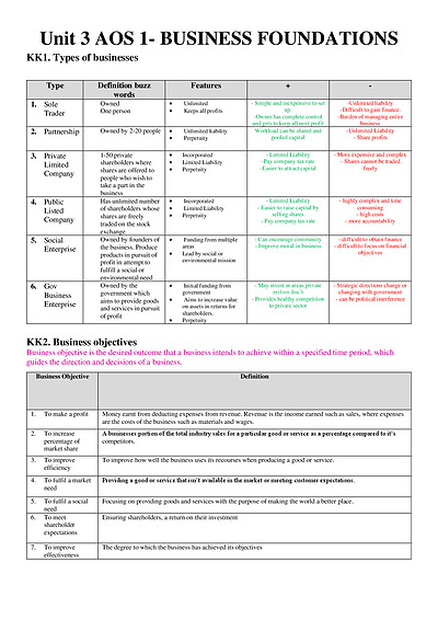 Cover page of Business Managment Unit 3 and 4 Notes