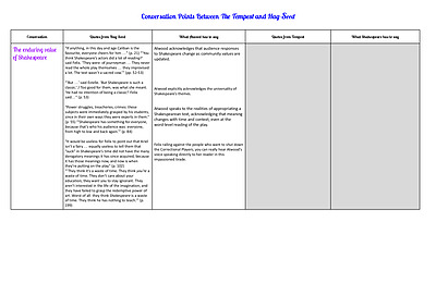 Cover page of Conversation points between The Tempest and Hag-Seed
