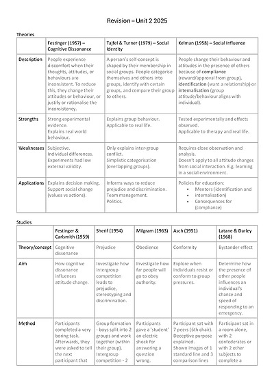 Cover page of PSYCHOLOGY Revision – Unit 2 2025