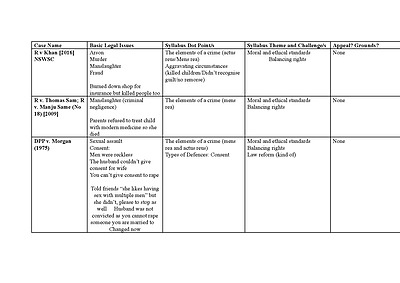 Cover page of Crime Cases Table by Syllabus Dotpoints 