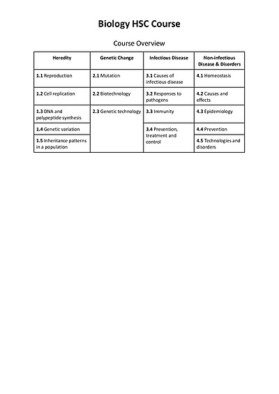 Cover page of BIOLOGY HSC NOTES 🧬 | B5 88