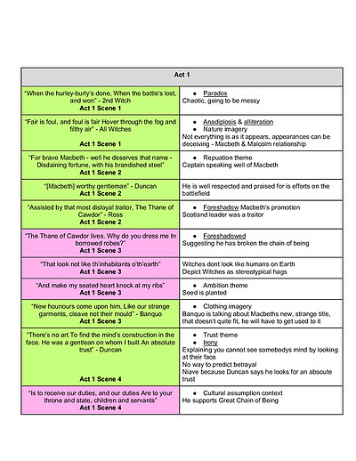 Cover page of Macbeth ALL Key & Good Quotes for Unit 4