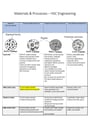 Cover page of HIGH BAND 6 ENGINEERING STUDIES SUMMARY NOTES // STRUCTURE, PROPERTIES AND USES OF ENGINEERING MATERIALS TABLE