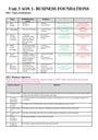 Cover page of Business Managment Unit 3 and 4 Notes